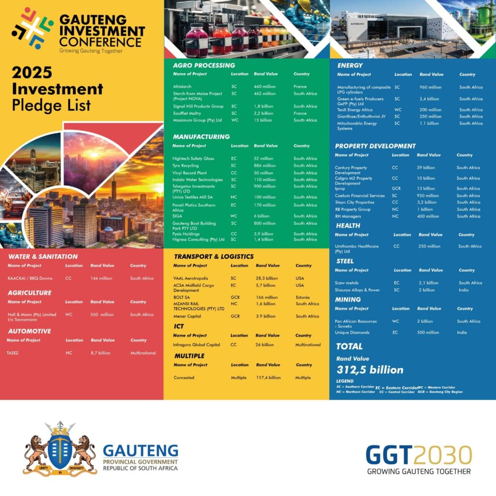 Gauteng Secures R312.5 Billion in Investments at Inaugural 2025 Investment Conference